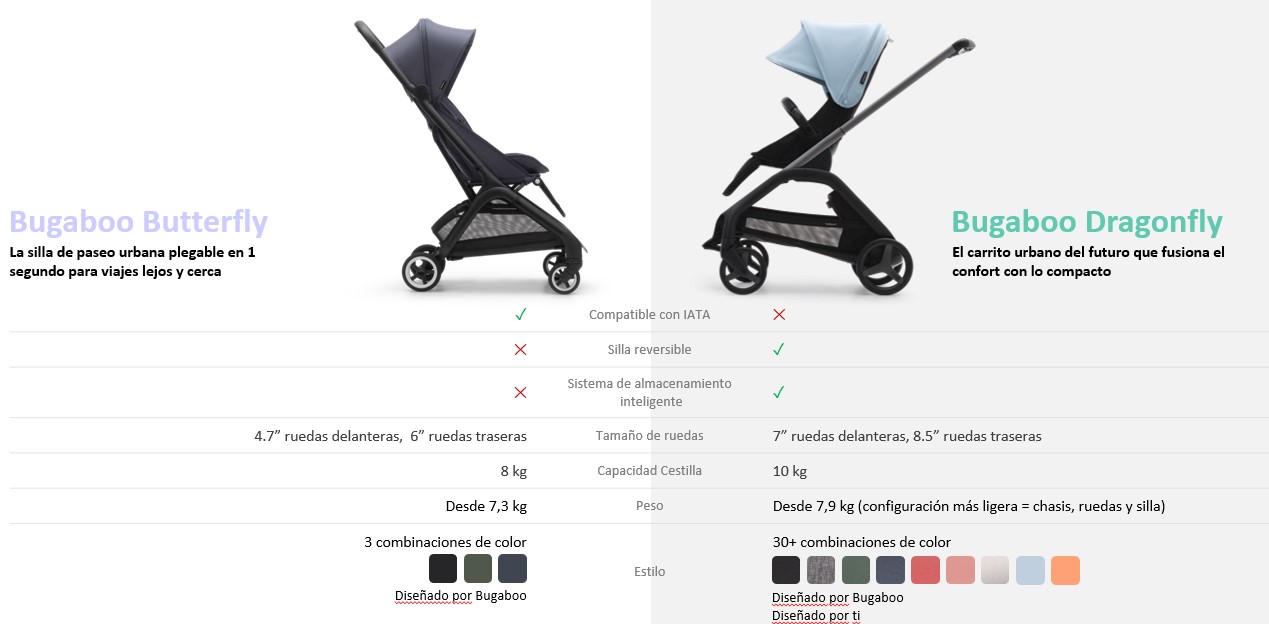 Comparativa Dragonfly vs Butterfly