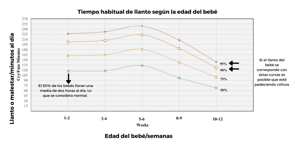 tabla llanto colico bebe