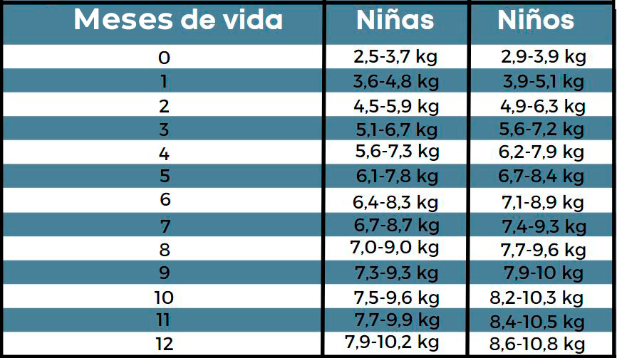 tabla de pesos por mes